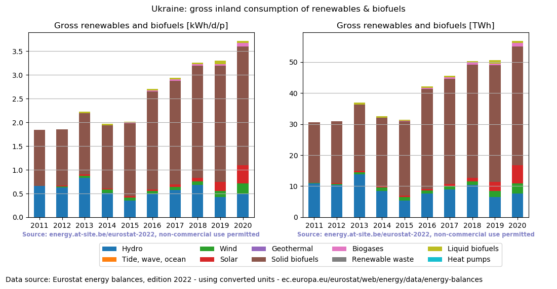 gross inland consumption of renewables and biofuels for Ukraine