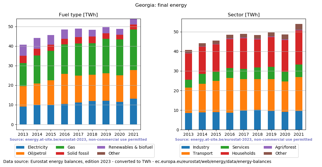 final energy in TWh for Georgia