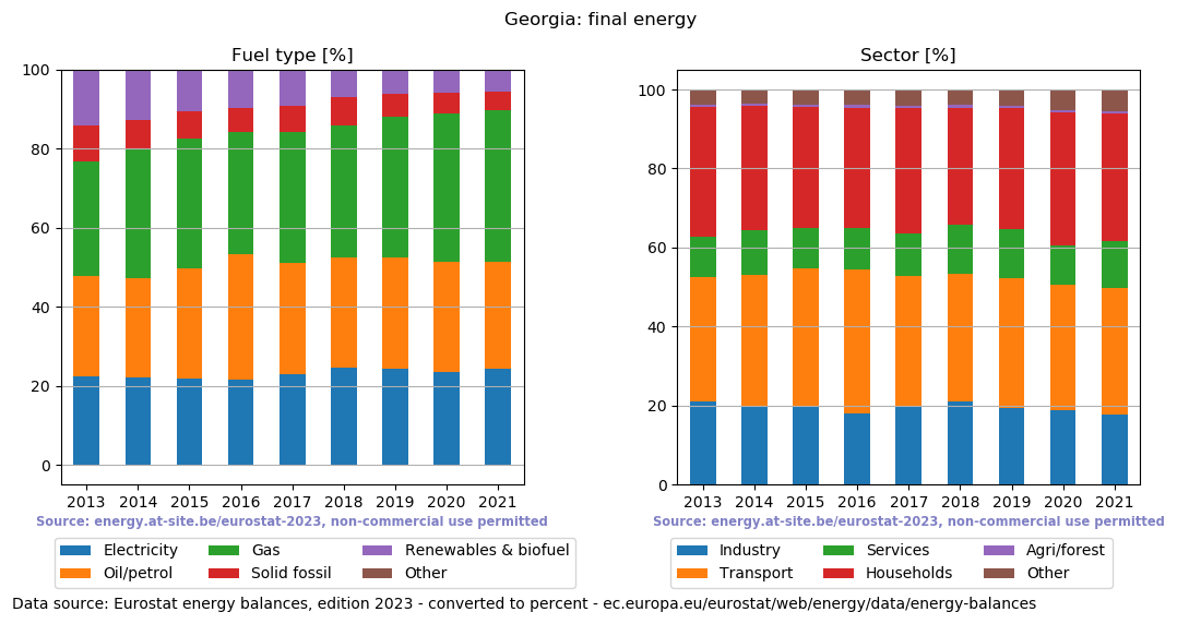 final energy in percent for Georgia