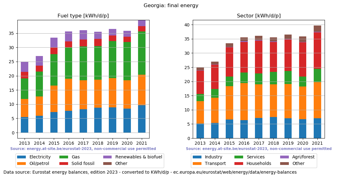 normalized final energy in kWh/d/p for Georgia