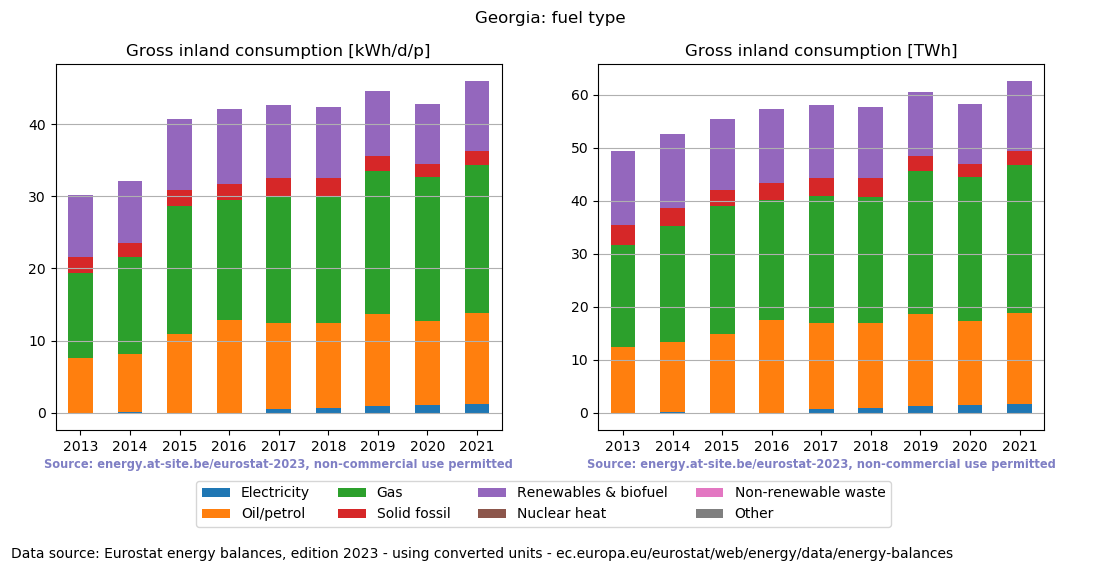 Gross inland energy consumption in 2017 for Georgia