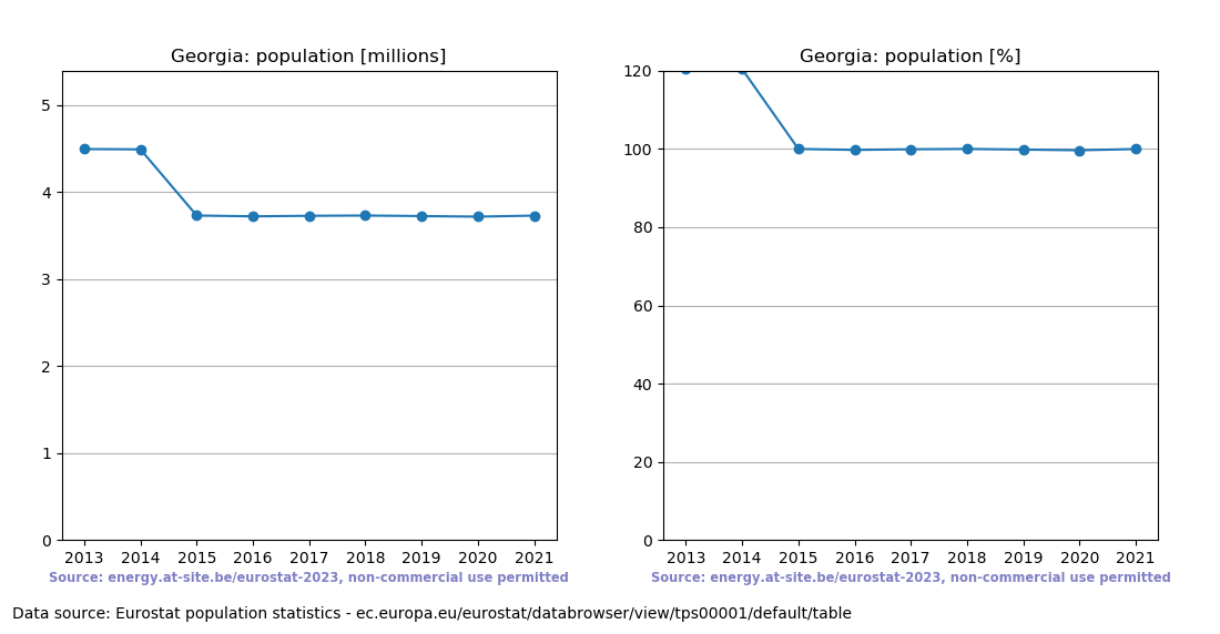 Population trend of Georgia