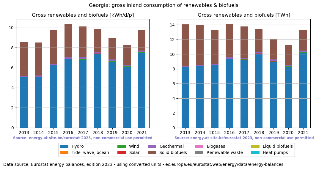 gross inland consumption of renewables and biofuels for Georgia