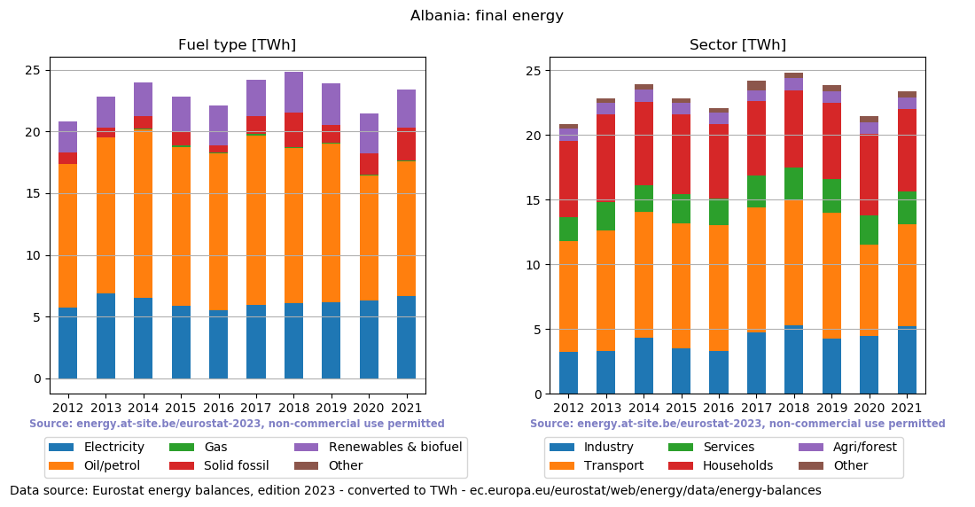 final energy in TWh for Albania