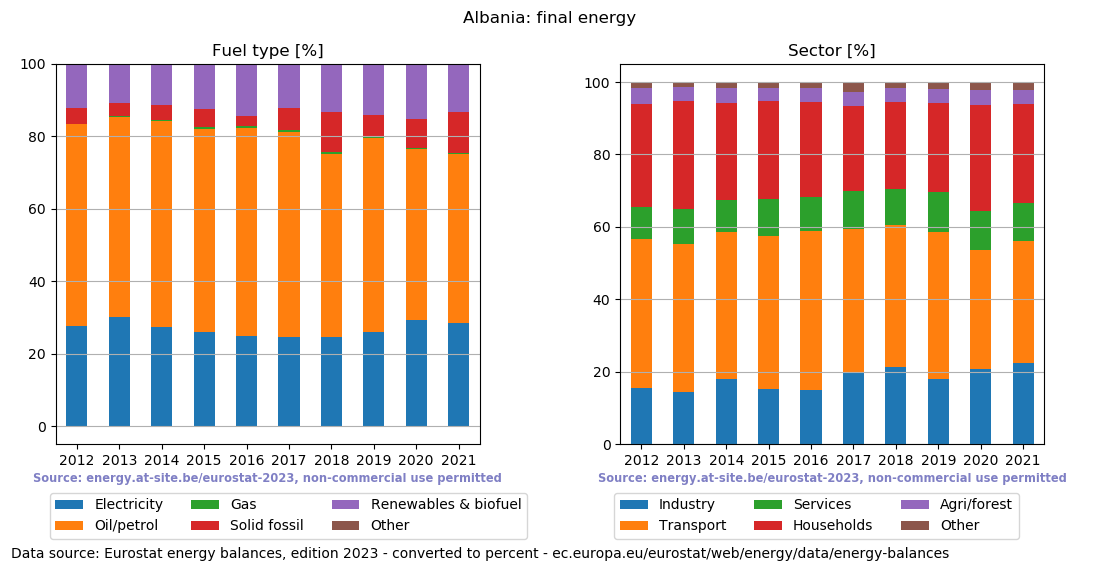 final energy in percent for Albania