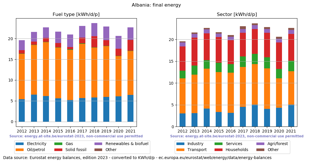 normalized final energy in kWh/d/p for Albania