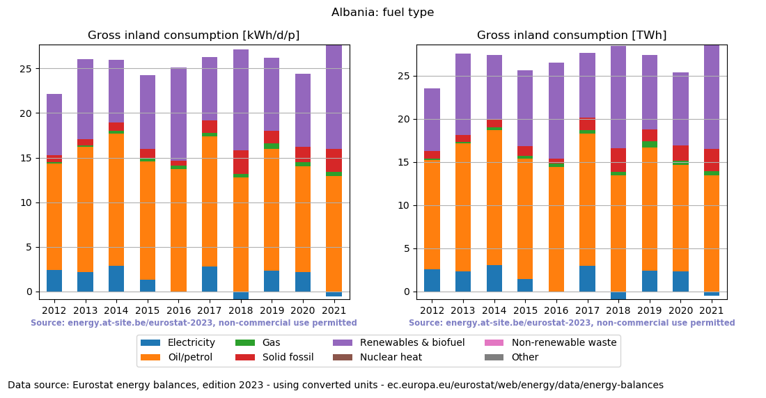 Gross inland energy consumption in 2021 for Albania