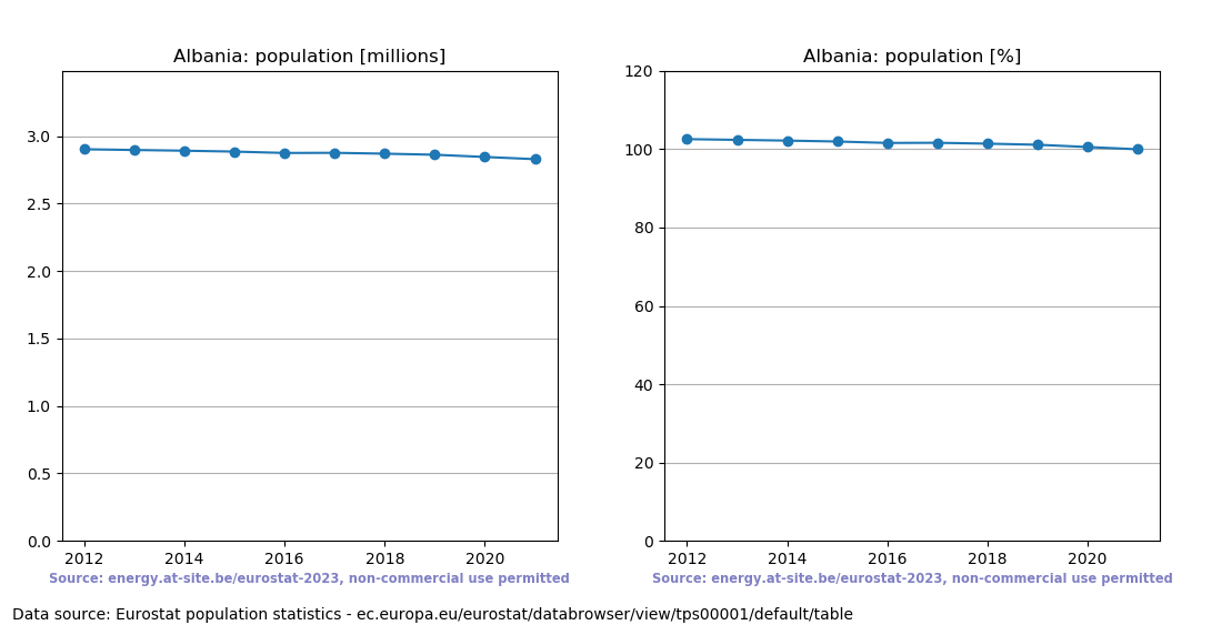 Population trend of Albania