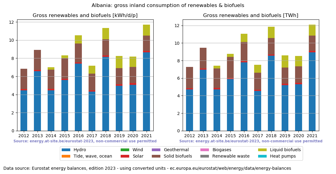 gross inland consumption of renewables and biofuels for Albania