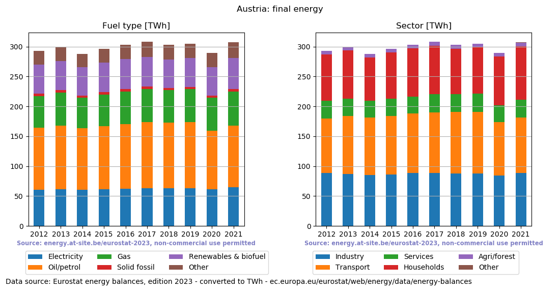 final energy in TWh for Austria