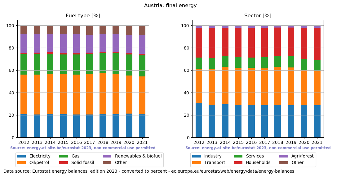 final energy in percent for Austria