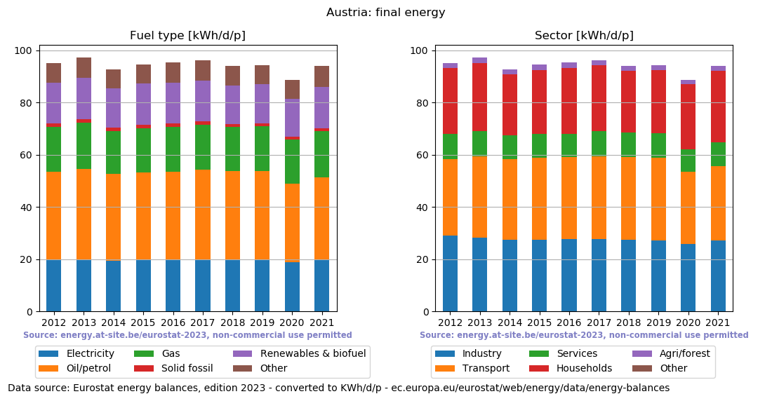 normalized final energy in kWh/d/p for Austria