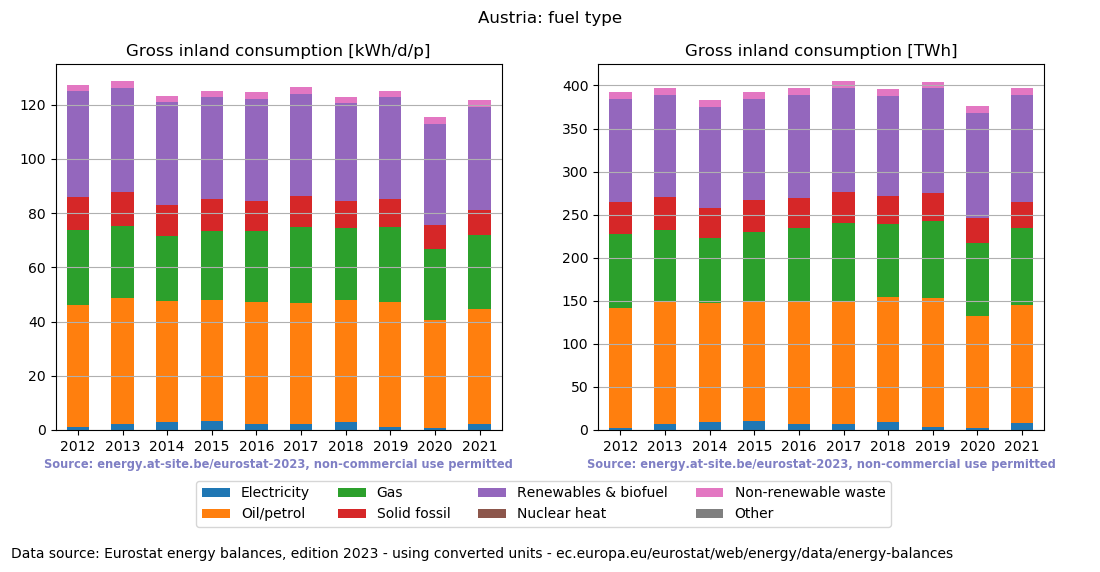 Gross inland energy consumption in 2021 for Austria