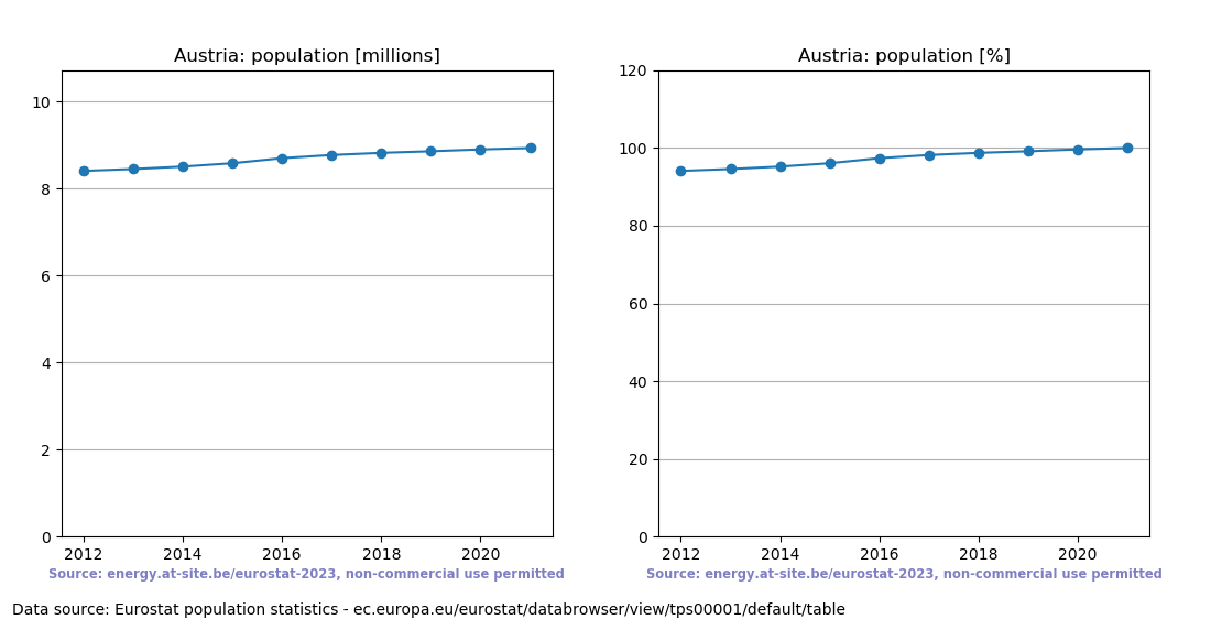 Population trend of Austria