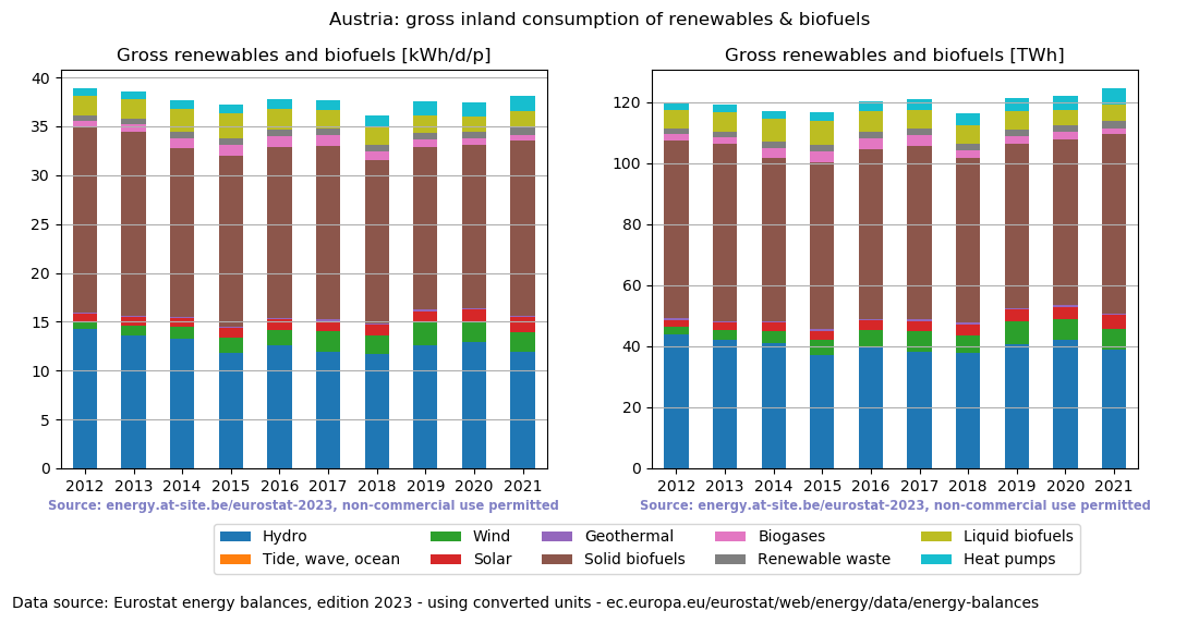 gross inland consumption of renewables and biofuels for Austria