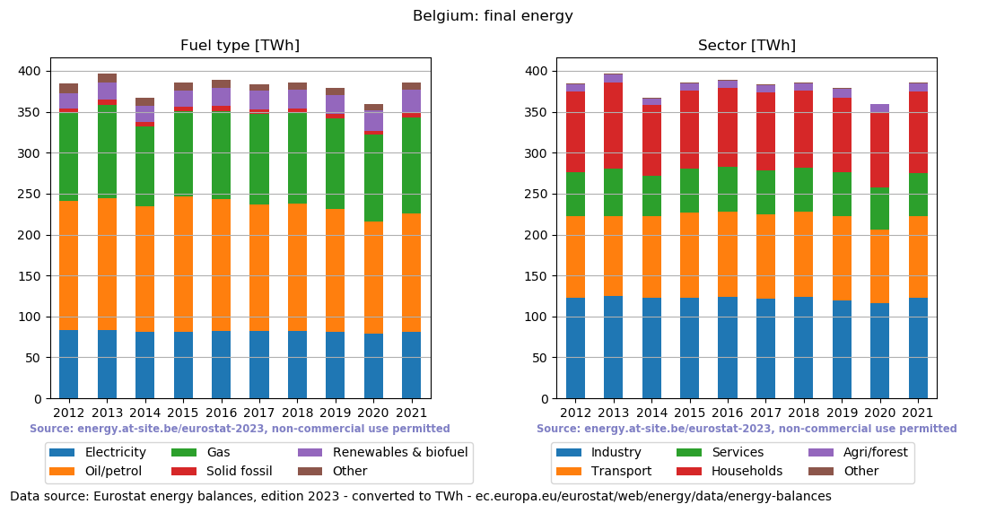 final energy in TWh for Belgium