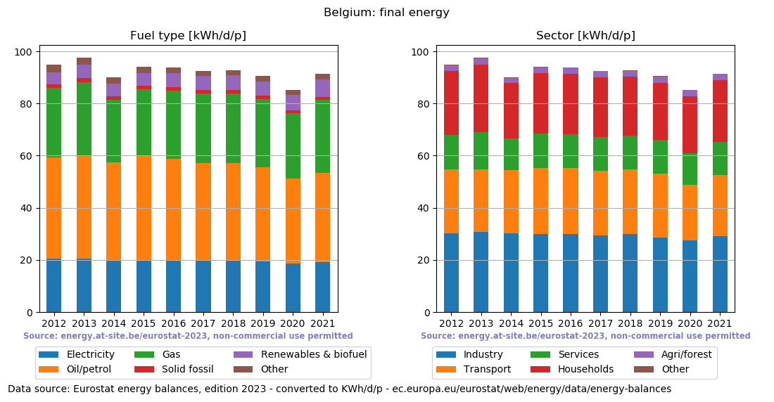 normalized final energy in kWh/d/p for Belgium