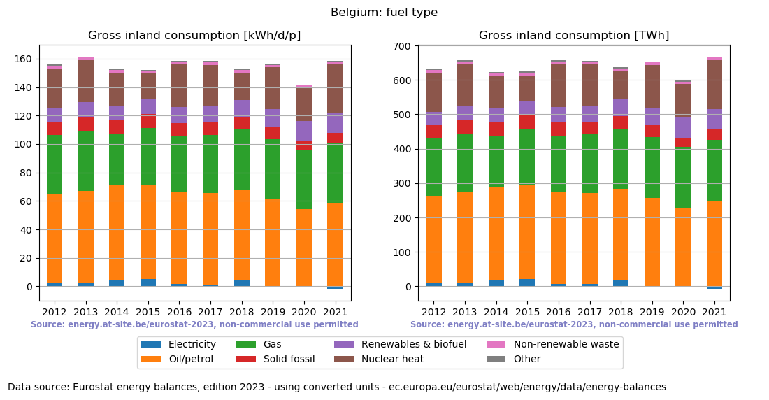 Gross inland energy consumption in 2021 for Belgium