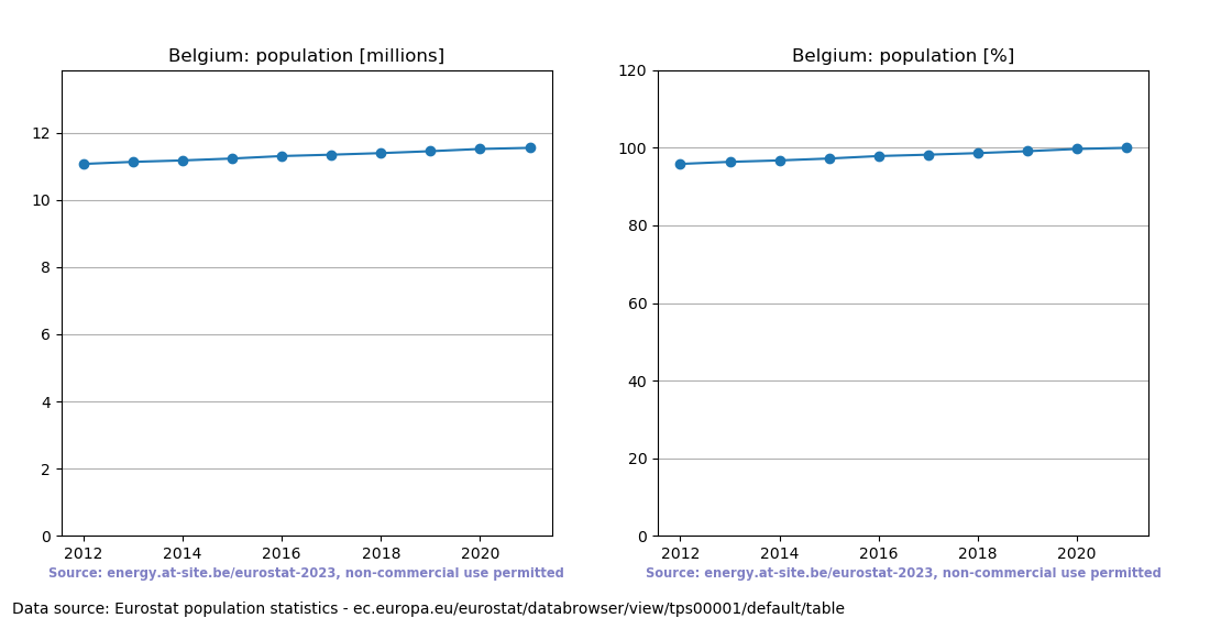 Population trend of Belgium