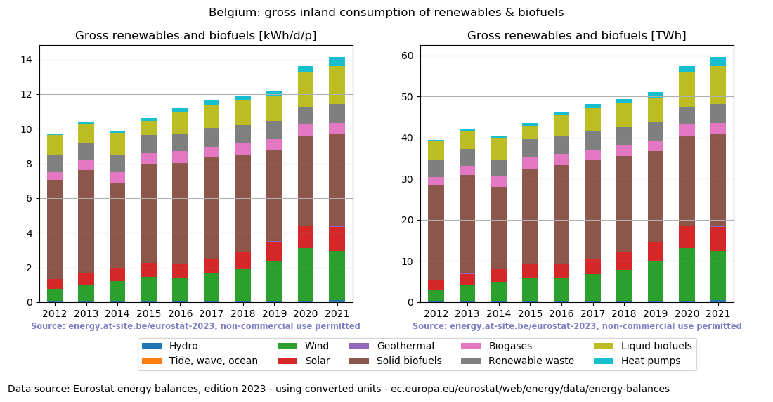 gross inland consumption of renewables and biofuels for Belgium