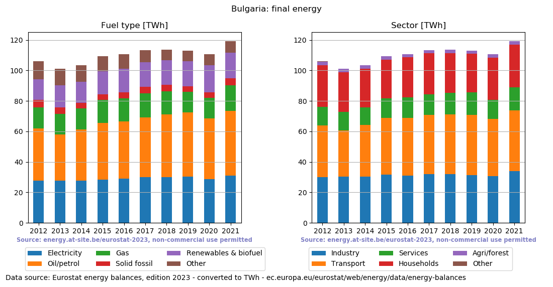 final energy in TWh for Bulgaria