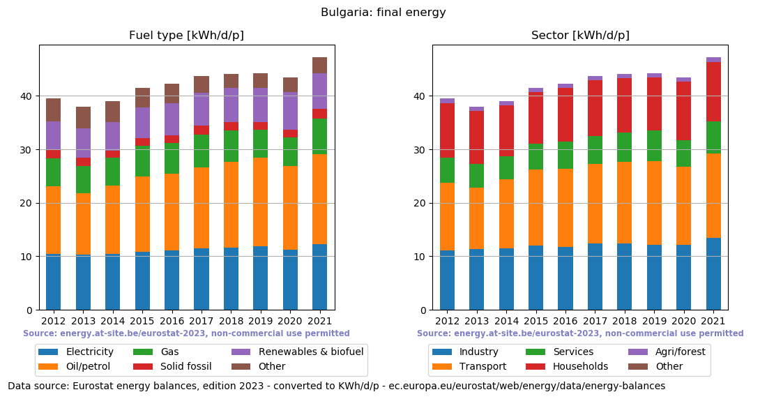 normalized final energy in kWh/d/p for Bulgaria