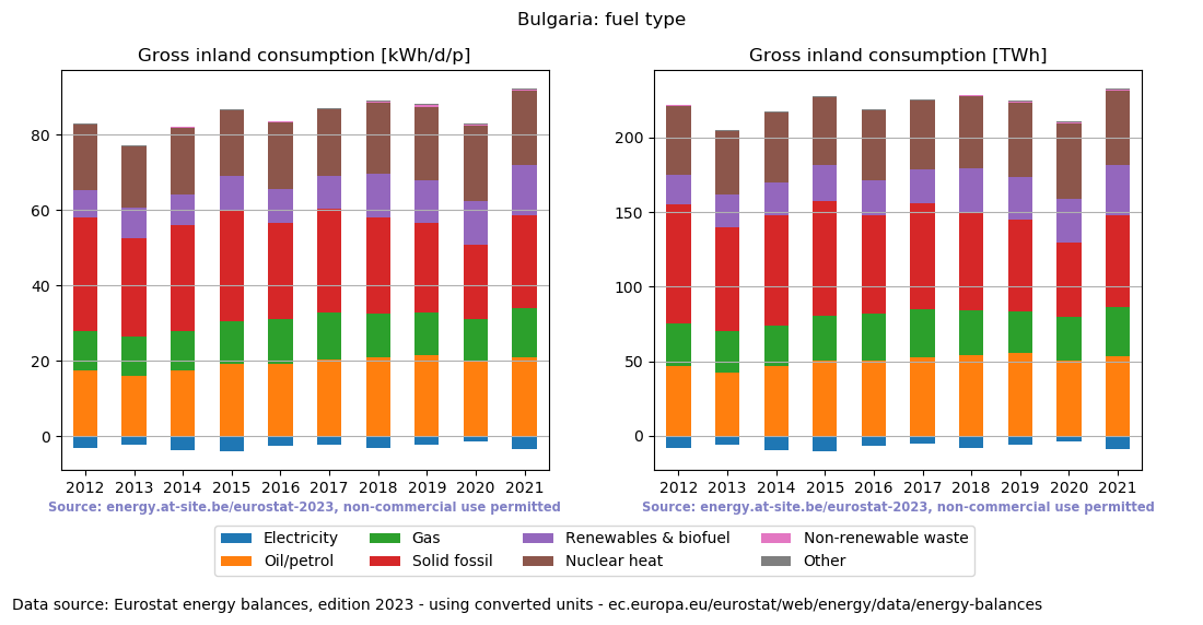 Gross inland energy consumption in 2021 for Bulgaria