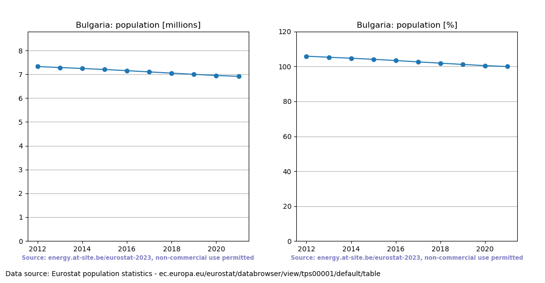 Population trend of Bulgaria