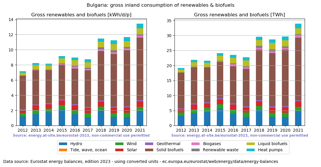 gross inland consumption of renewables and biofuels for Bulgaria