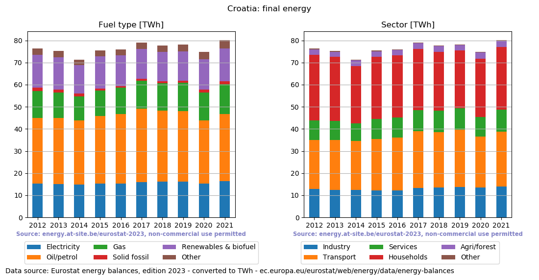 final energy in TWh for Croatia