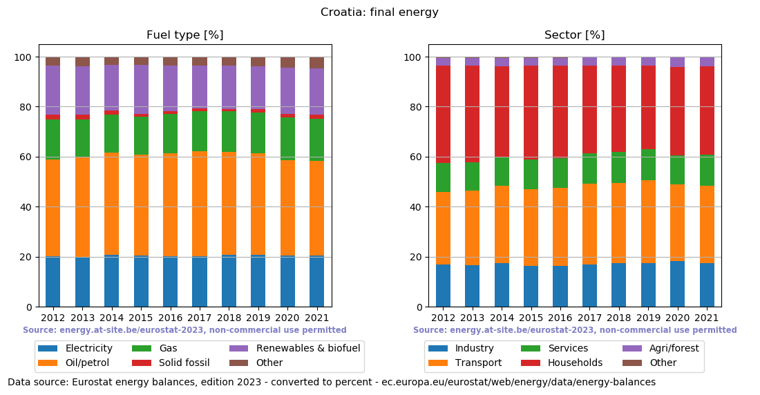 final energy in percent for Croatia