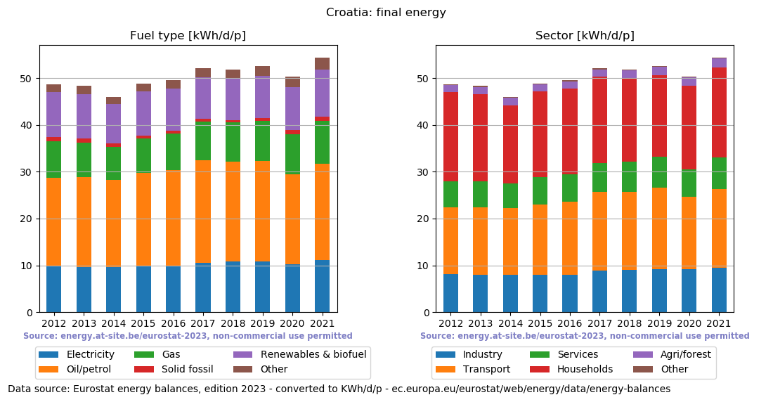 normalized final energy in kWh/d/p for Croatia