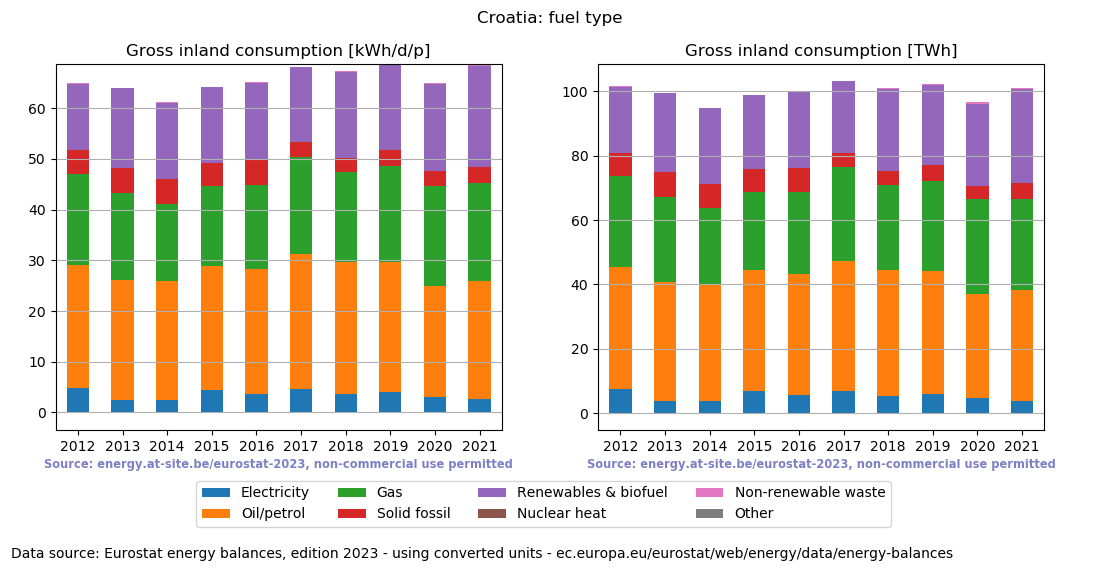 Gross inland energy consumption in 2021 for Croatia