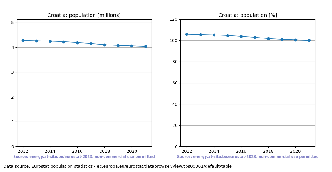 Population trend of Croatia