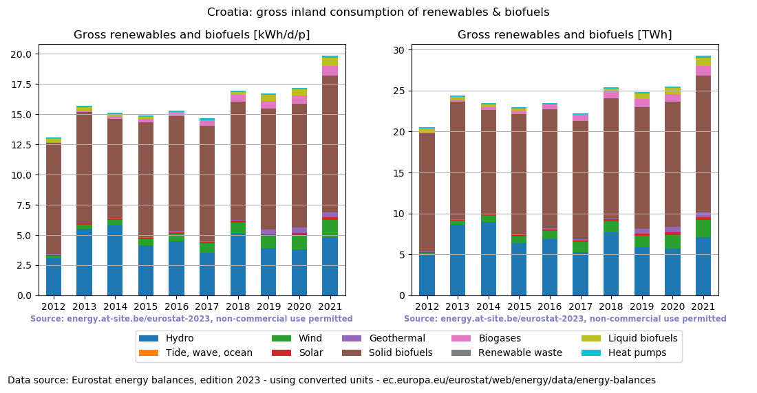 gross inland consumption of renewables and biofuels for Croatia