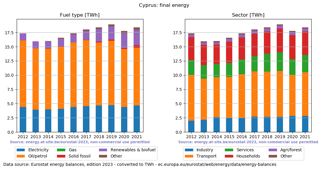 final energy in TWh for Cyprus