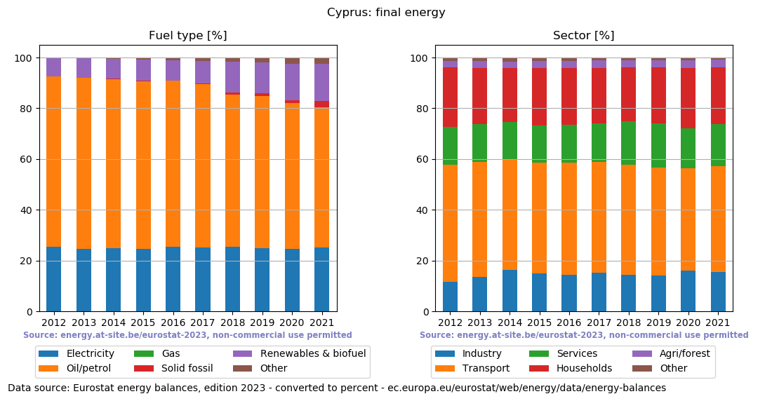 final energy in percent for Cyprus