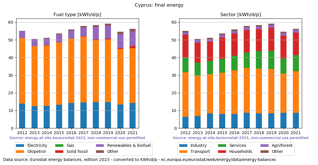 normalized final energy in kWh/d/p for Cyprus