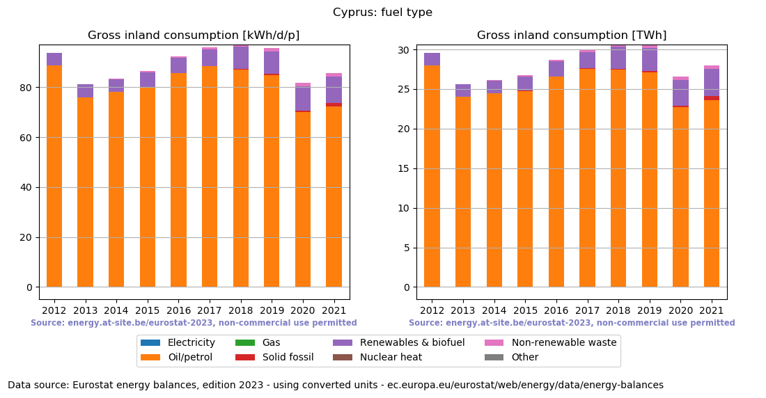 Gross inland energy consumption in 2021 for Cyprus