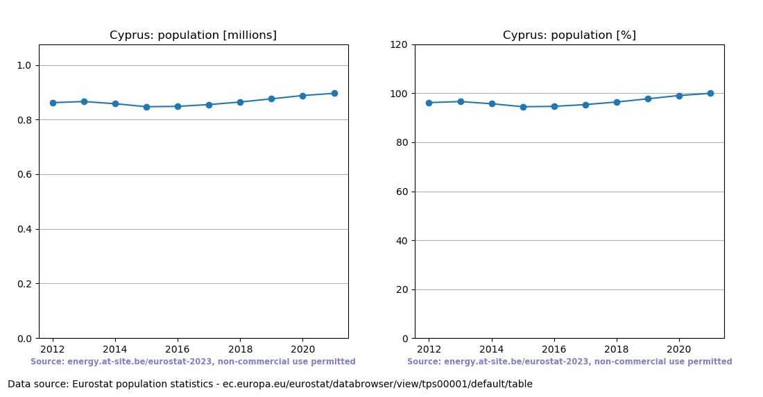 Population trend of Cyprus