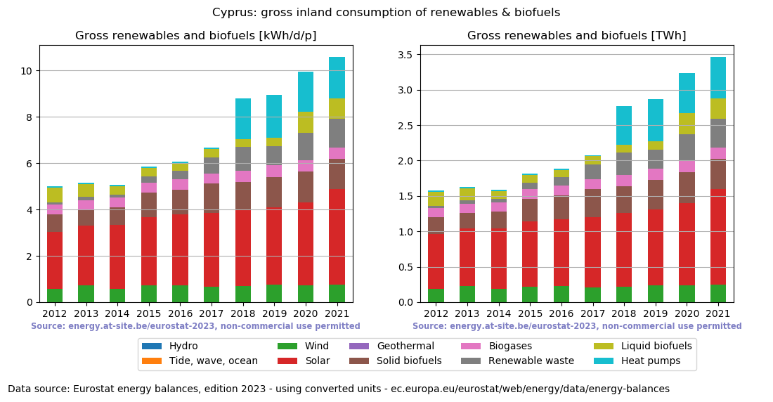 gross inland consumption of renewables and biofuels for Cyprus