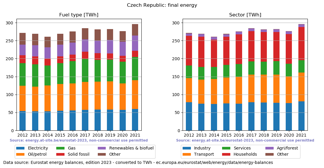 final energy in TWh for the Czech Republic