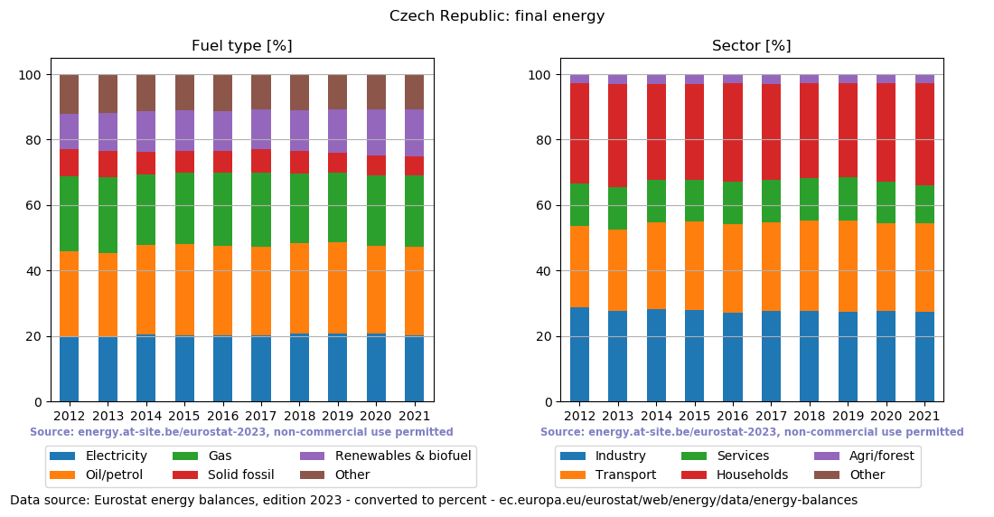 final energy in percent for the Czech Republic