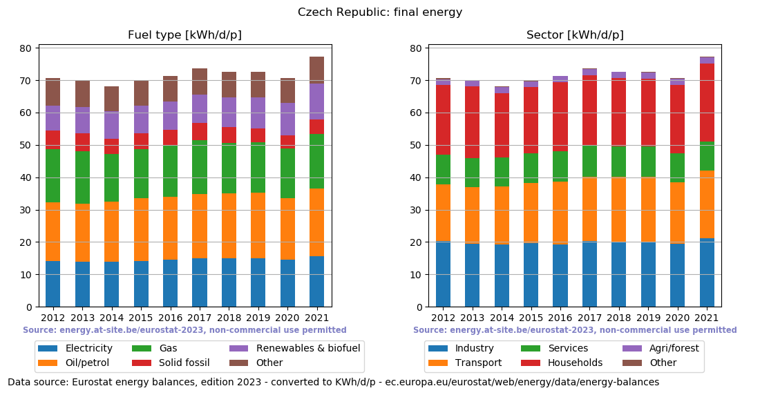 normalized final energy in kWh/d/p for the Czech Republic