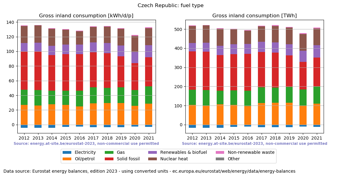 Gross inland energy consumption in 2021 for the Czech Republic