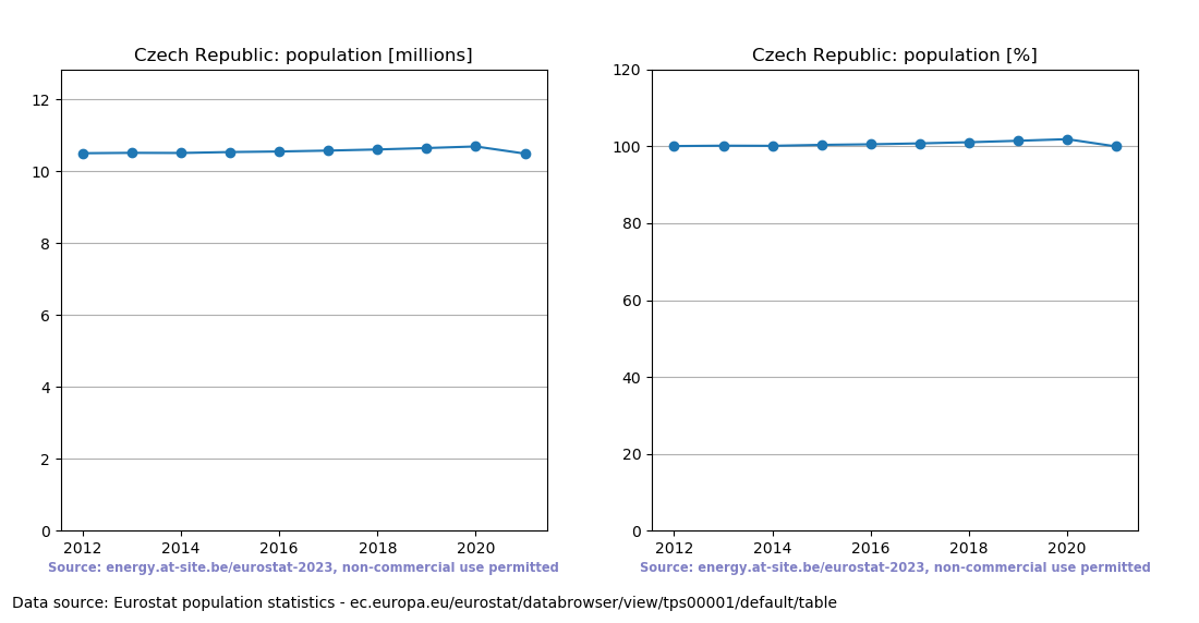 Population trend of the Czech Republic