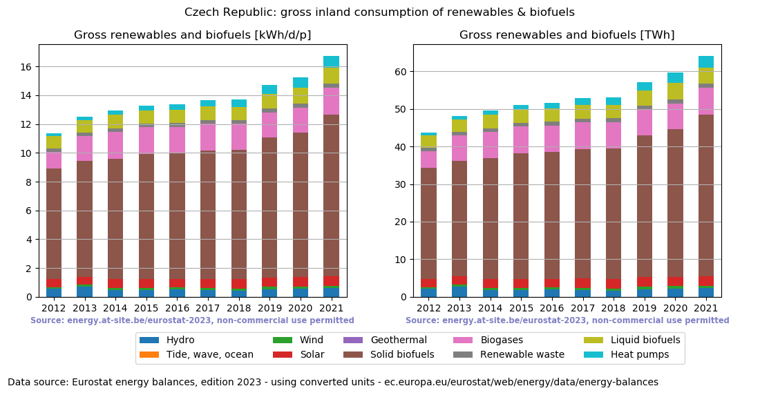 gross inland consumption of renewables and biofuels for the Czech Republic