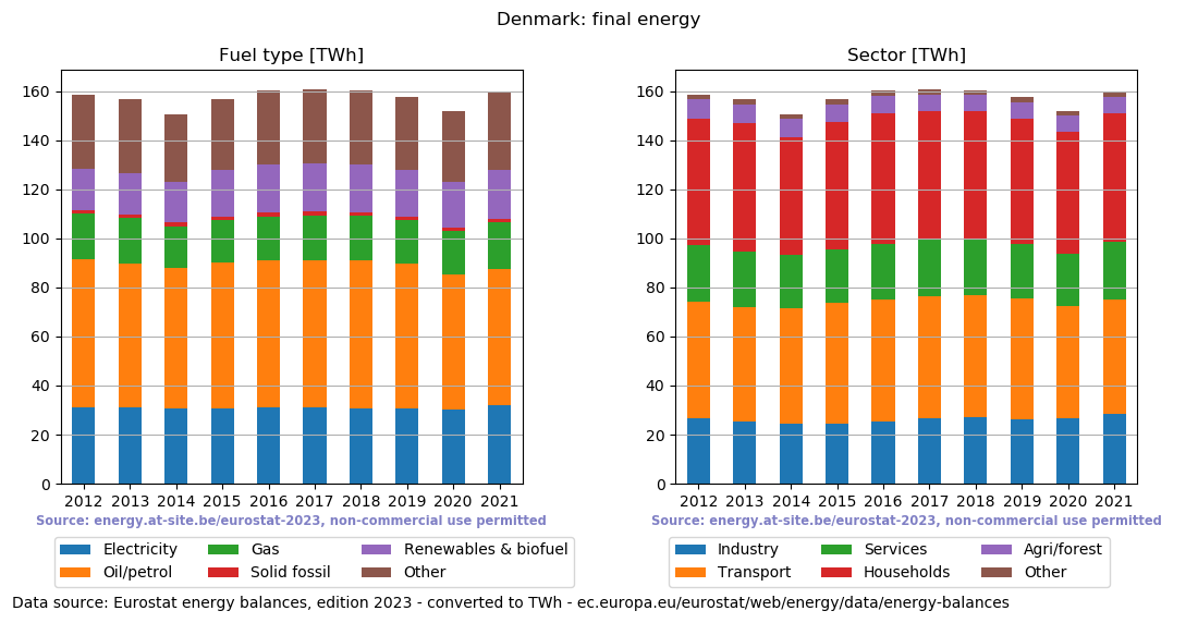 final energy in TWh for Denmark