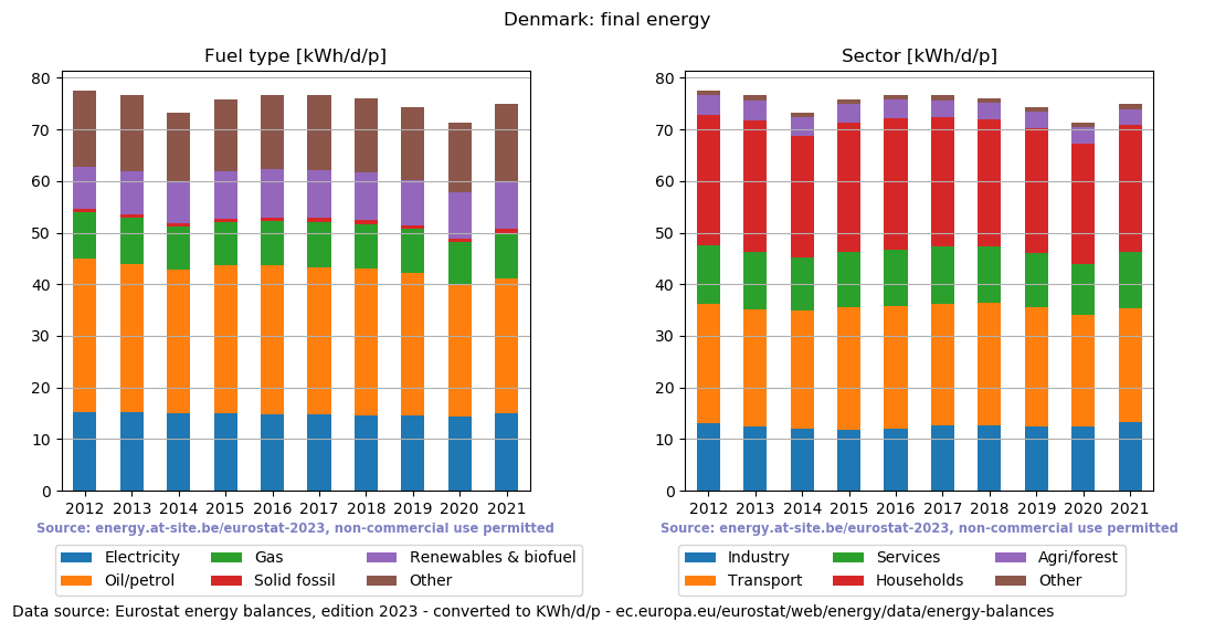 normalized final energy in kWh/d/p for Denmark