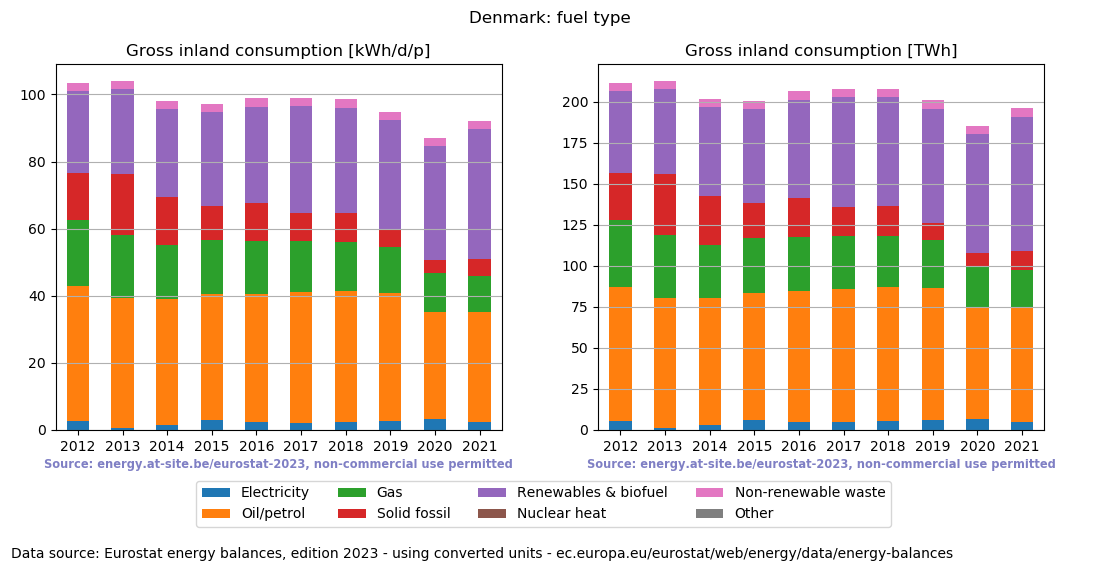 Gross inland energy consumption in 2021 for Denmark